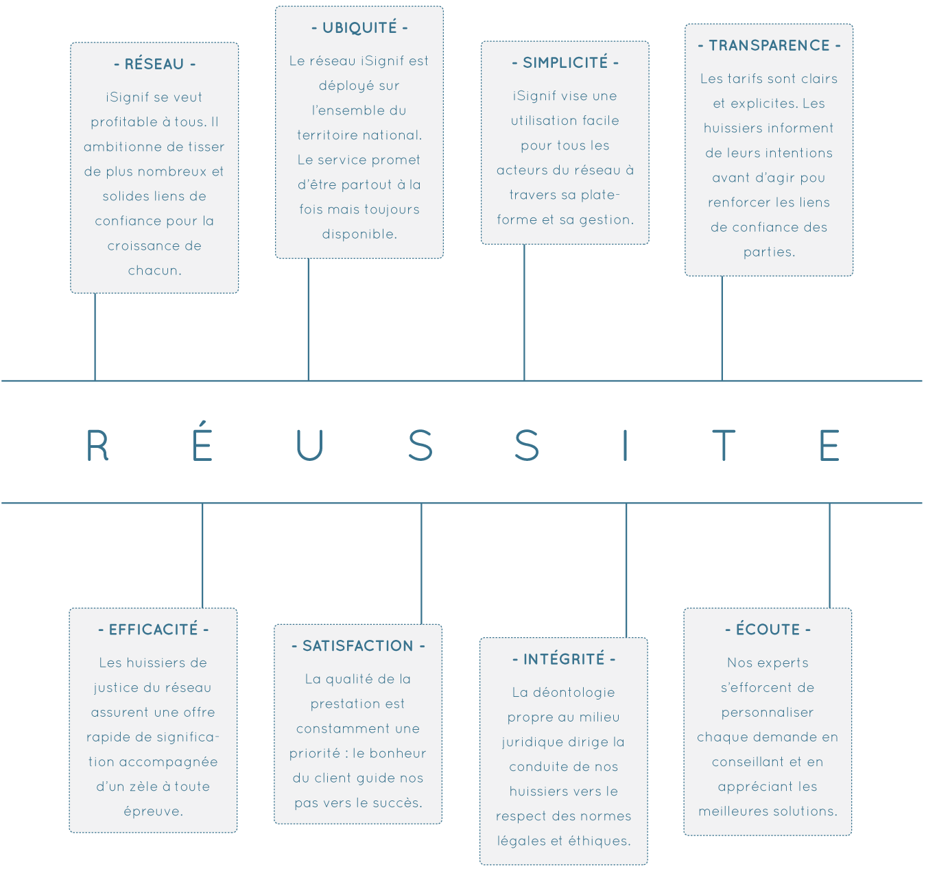Réussite